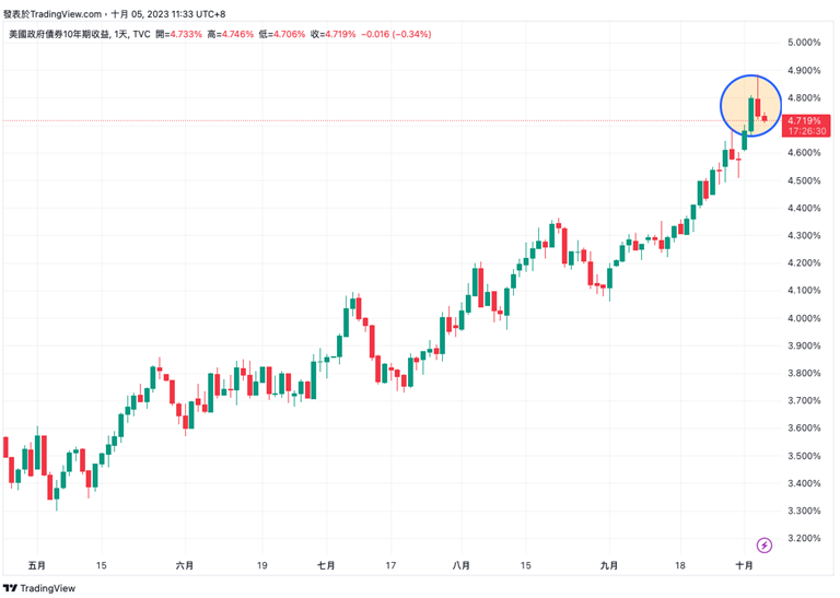 美 國 政 府 債 券 1 0 年 期 收 益 走 勢 圖 