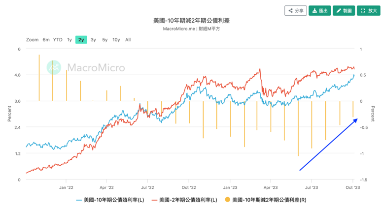 美 國 1 0 年 期 減 2 年 期 公 債 利 差 