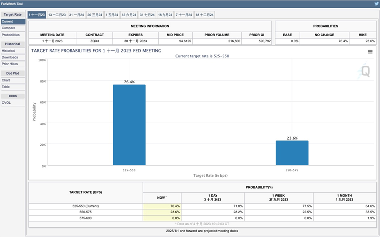 芝 加 哥 商 業 交 易 所 F e d W a t c h 工 具 