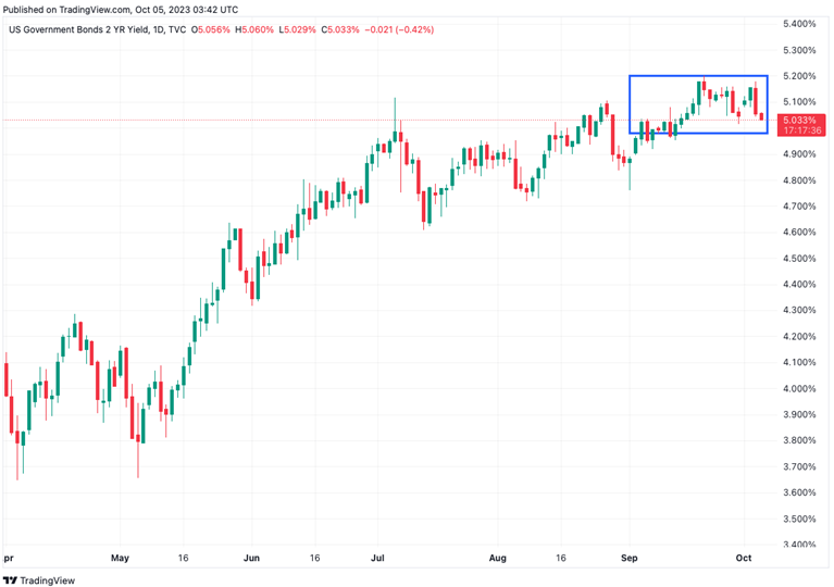 美 國 政 府 債 券 兩 年 期 殖 利 率 