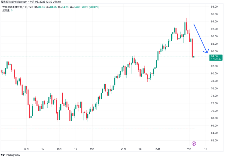 W T I 原 油 價 差 合 約 走 勢 圖 
