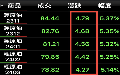 原 油 期 貨 價 差 近 遠 月 價 差 變 化 