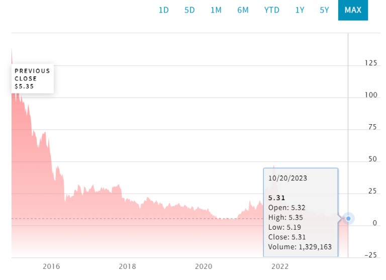 資 料 來 源 : N a s d a q ( L e n d i n g C l u b C o r p o r a t i o n C o m m o n S t o c k ) 資 料 來 源 : N a s d a q ( L e n d i n g C l u b C o r p o r a t i o n C o m m o n S t o c k )