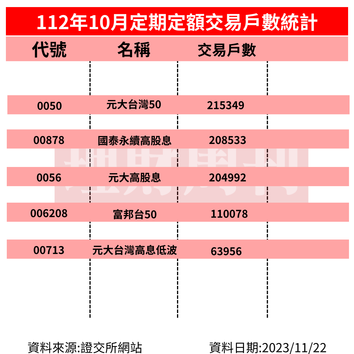 1 1 2 年 1 0 月 定 期 定 額 交 易 戶 數 一 覽 表 ( 股 票 ) 