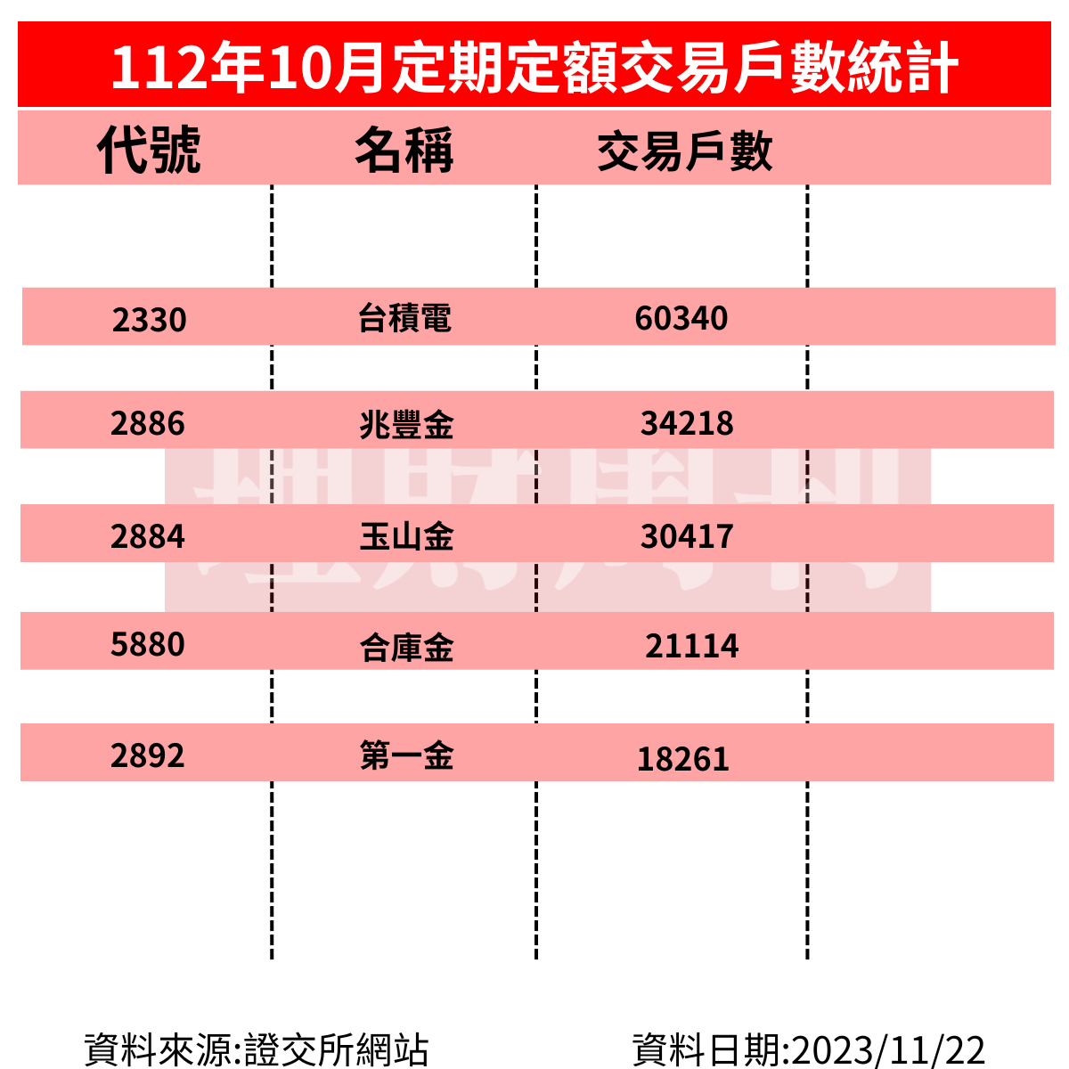   ▲ 1 1 2 年 1 0 月 定 期 定 額 交 易 戶 數 一 覽 表 ( 股 票 ) 