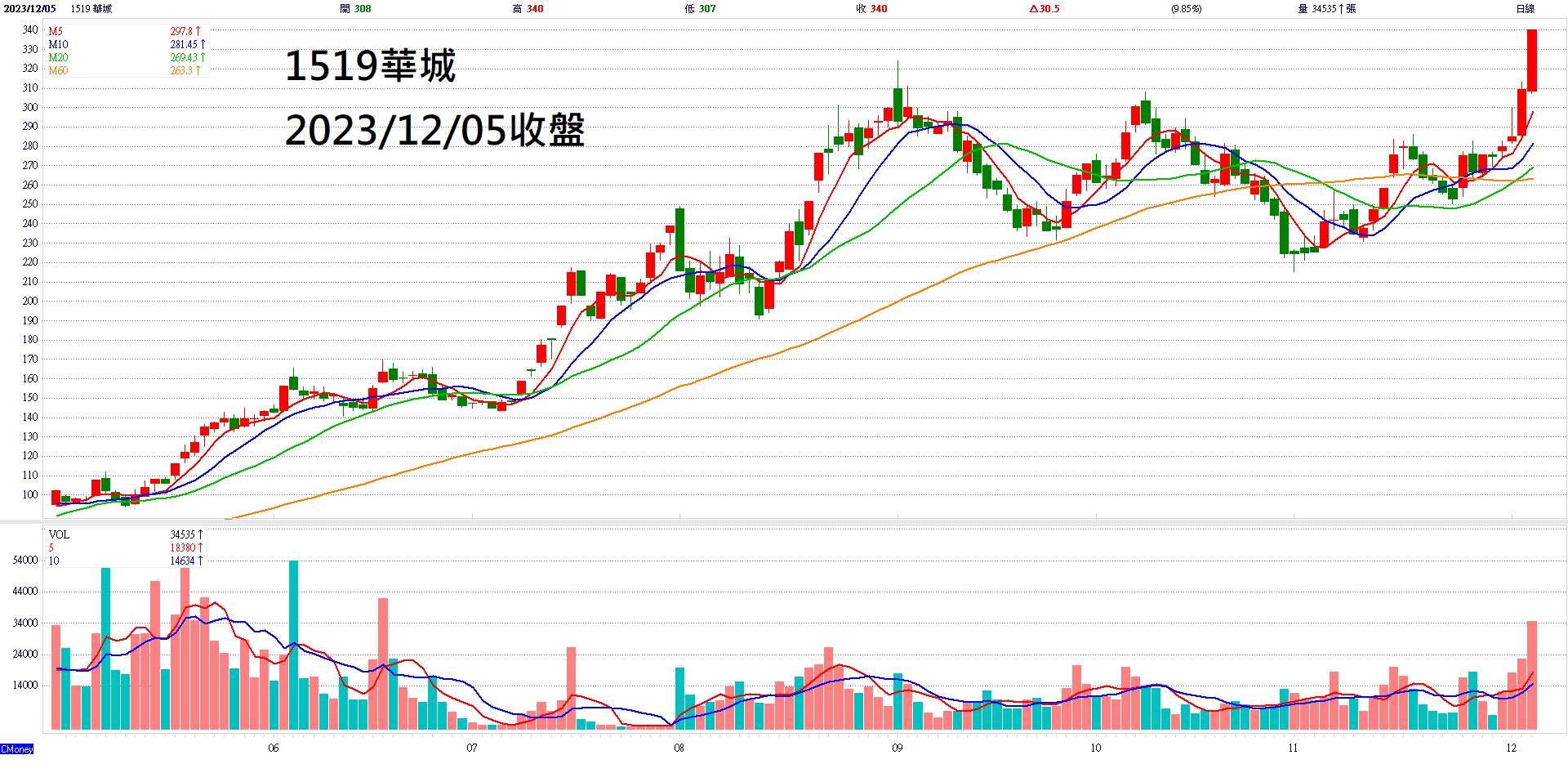 華 城 日 線 圖 - 資 料 來 源 C M o n e y 