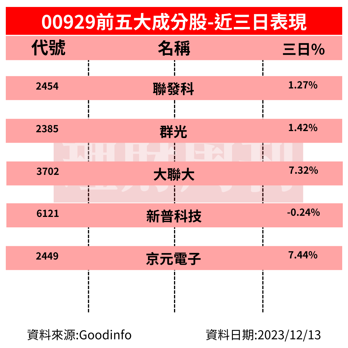 0 0 9 2 9 前 五 大 成 分 股 近 期 三 日 表 現 ( 1 2 / 1 1 - 1 2 / 1 3 ) 
