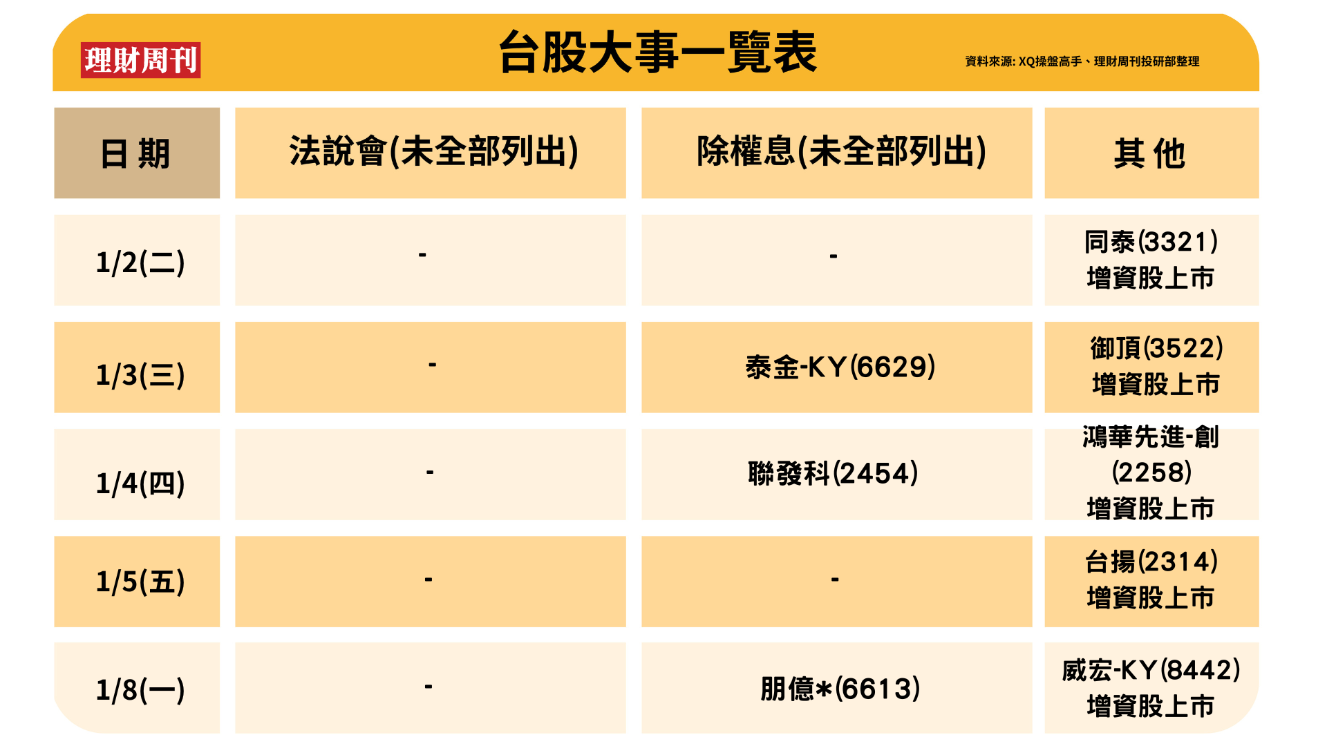 當 周 台 股 大 事 