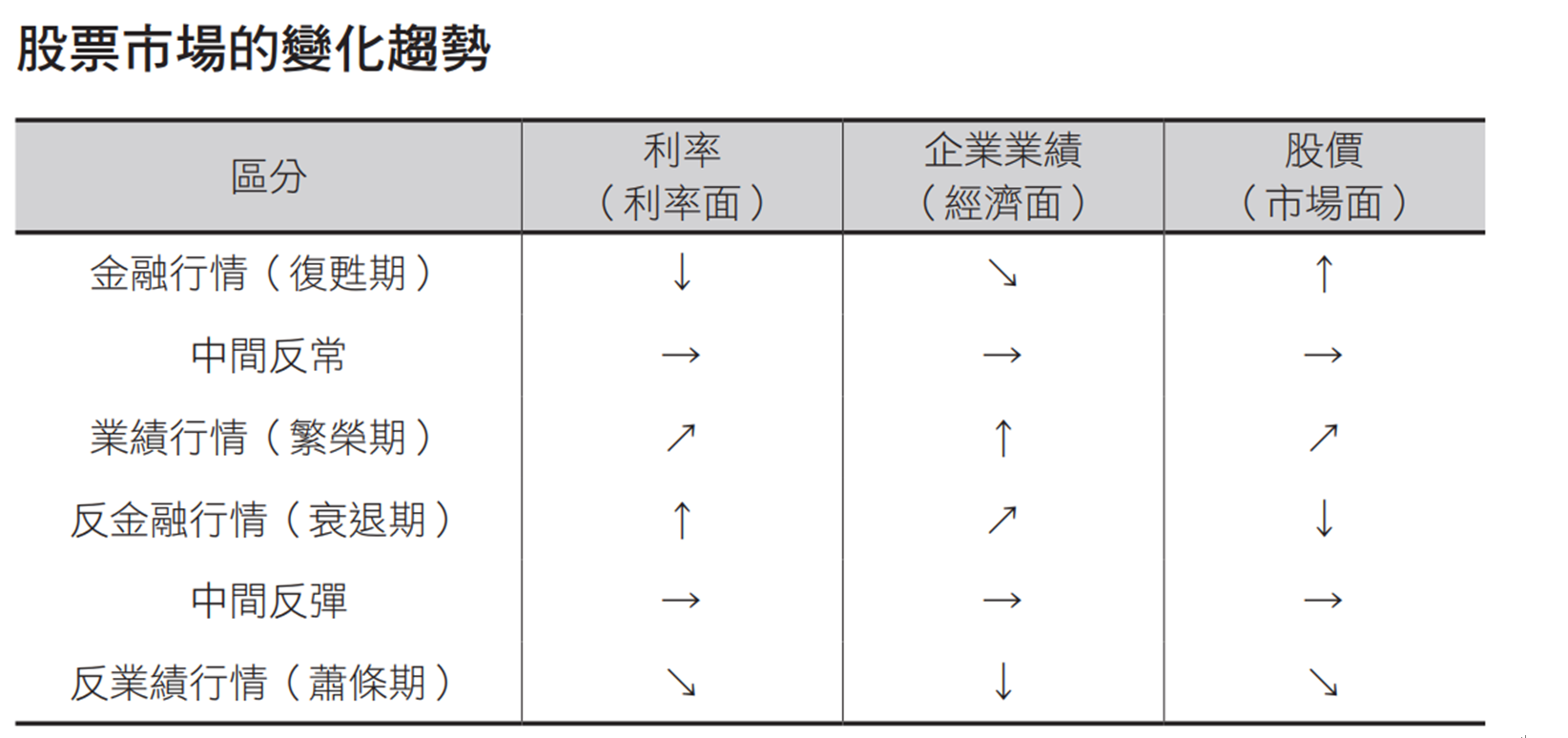 摘 至 《 聰 明 投 資 者 的 必 讀 書 單 ： 從 《 智 慧 型 股 票 投 資 人 》 到 《 約 翰 柏 格 談 投 資 》 ， 一 次 汲 取 1 5 本 經 典 投 資 書 精 華 》 