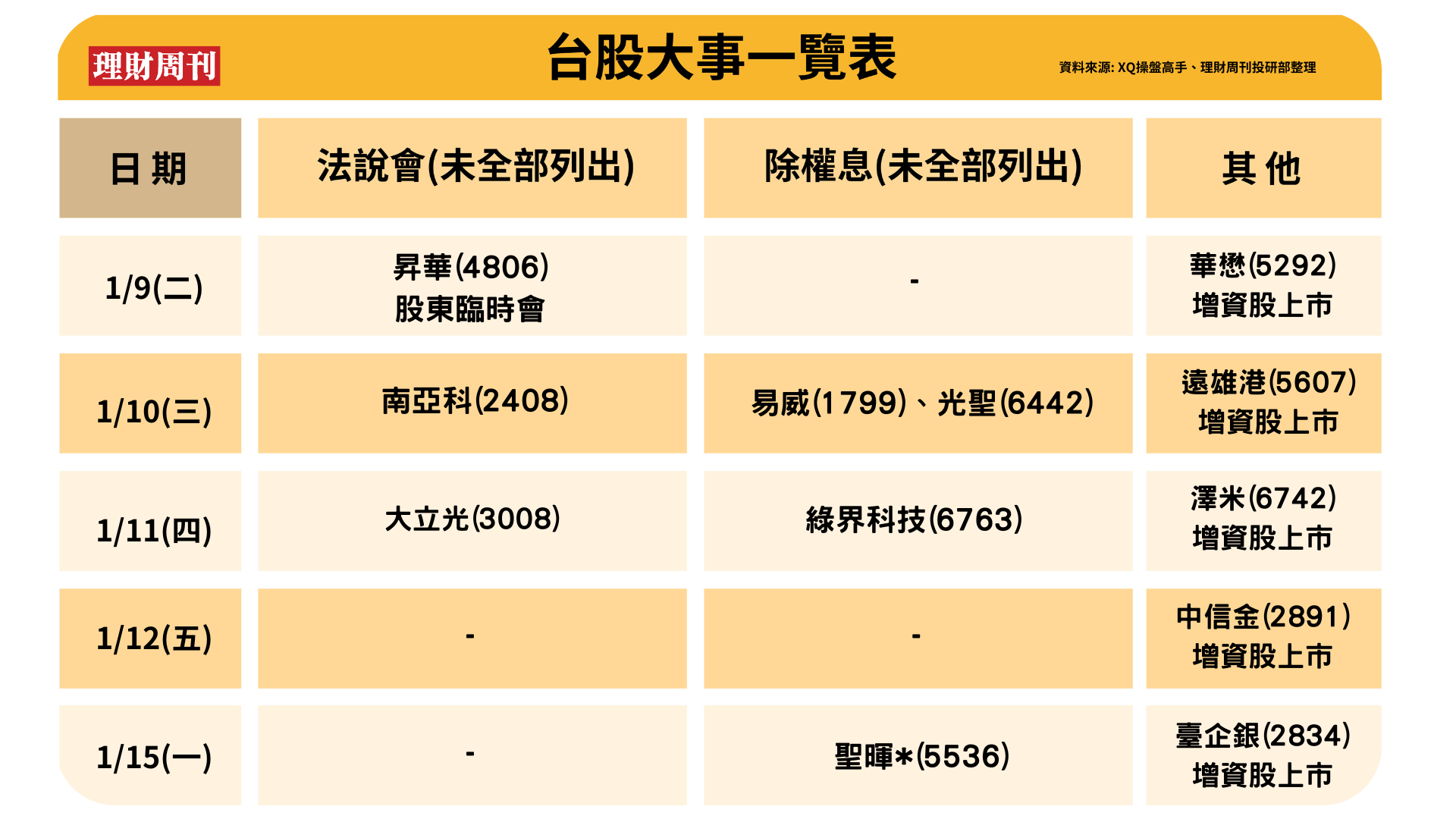 當 周 台 股 大 事 一 覽 表 