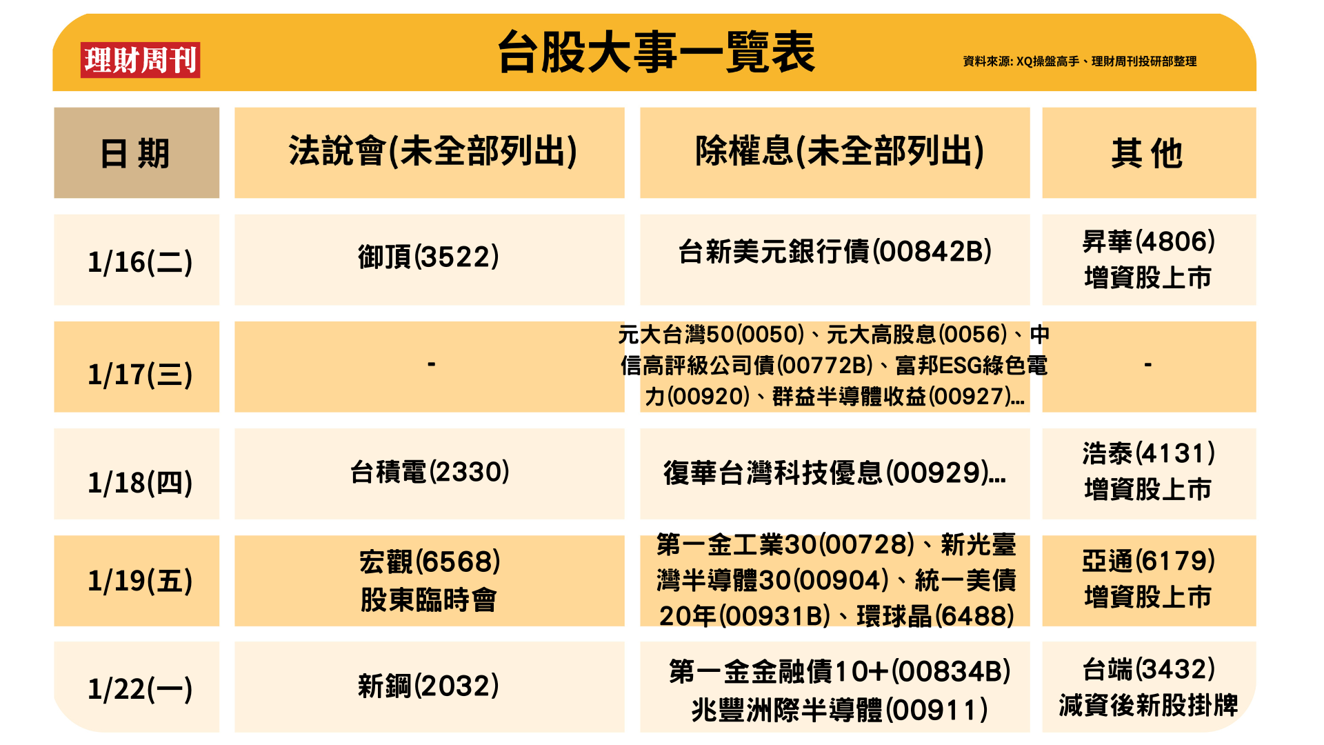 台 股 大 事 一 覽 表 