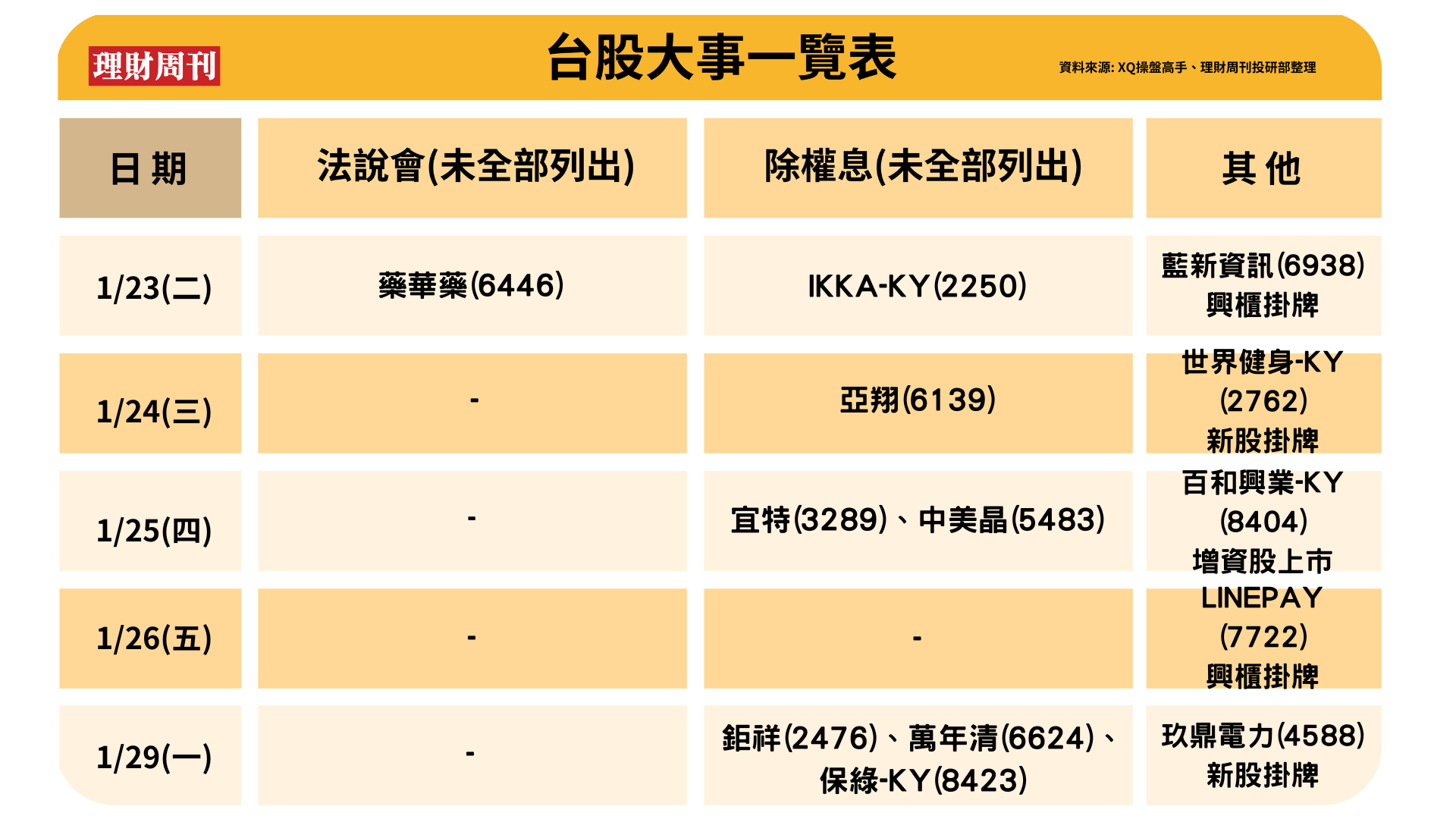 當 周 台 股 大 事 