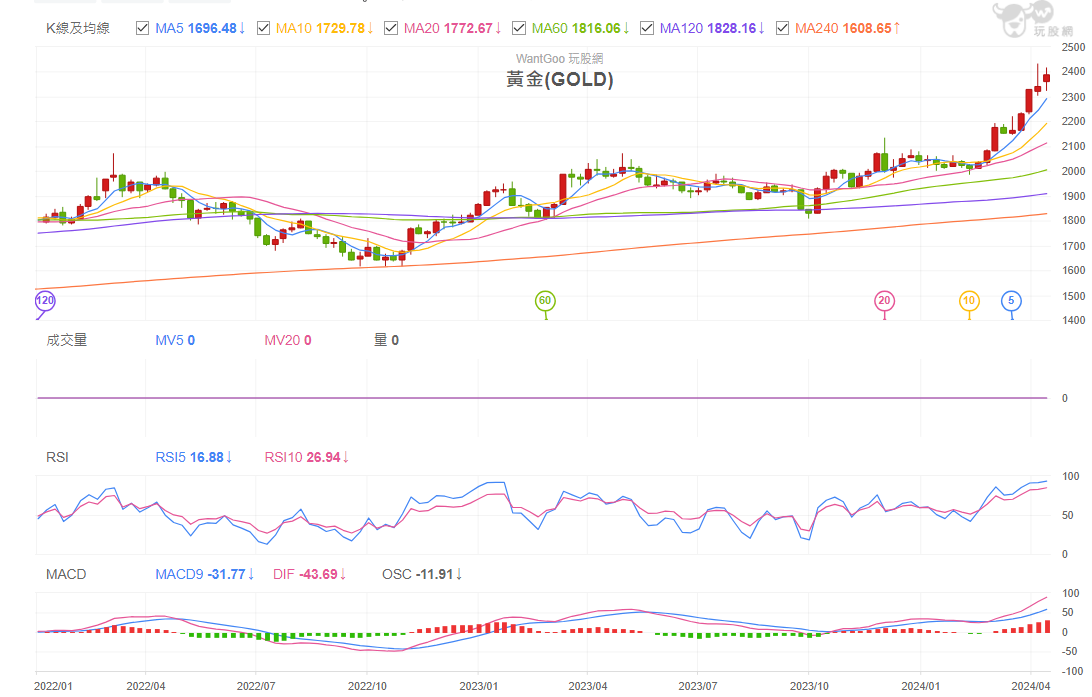 黃 金 價 格 走 勢 圖 ( 圖 片 來 源 : 玩 股 網 提 供 ) 黃 金 價 格 走 勢 圖 ( 圖 片 來 源 : 玩 股 網 提 供 )