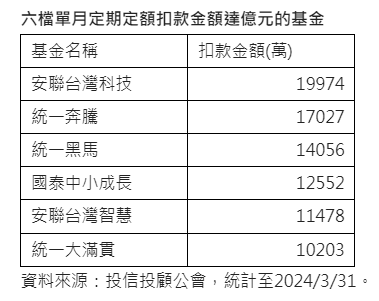 資 料 來 源 : 投 顧 公 會 