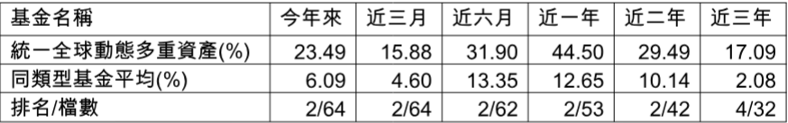 數 據 來 源 : 晨 星   ( 統 計 至 2 0 2 4 / 0 4 / 3 0 。 依 投 信 投 顧 公 會 分 類 為 多 重 資 產 型 基 金 ， 主 級 別 / 新   台 幣 計 價 報 酬 率 。 ) 