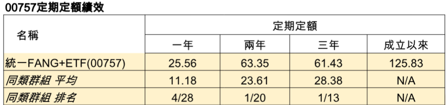 單 位 ： % 。 資 料 來 源 ： 晨 星 ， 0 0 7 5 7 成 立 日 期 為 2 0 1 8 / 1 1 / 2 7 ， 依 投 信 投 顧 公 會 分 類 為 跨 國 投   資 股 票 型 - 指 數 股 票 型 - 產 業 類 ， 新 台 幣 計 價 報 酬 率 。 