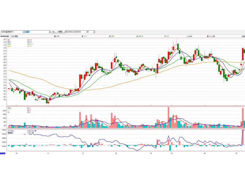 興勤(2428)日線圖