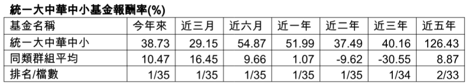 數 據 來 源 ： 晨 星   ( 統 計 至 2 0 2 4 / 4 / 3 0 ， 同 類 群 組 為 投 信 投 顧 公 會 分 類 大 中 華 股 票 型 基 金 ， 主   級 別 / 新 台 幣 計 價 報 酬 率 。 ) 
