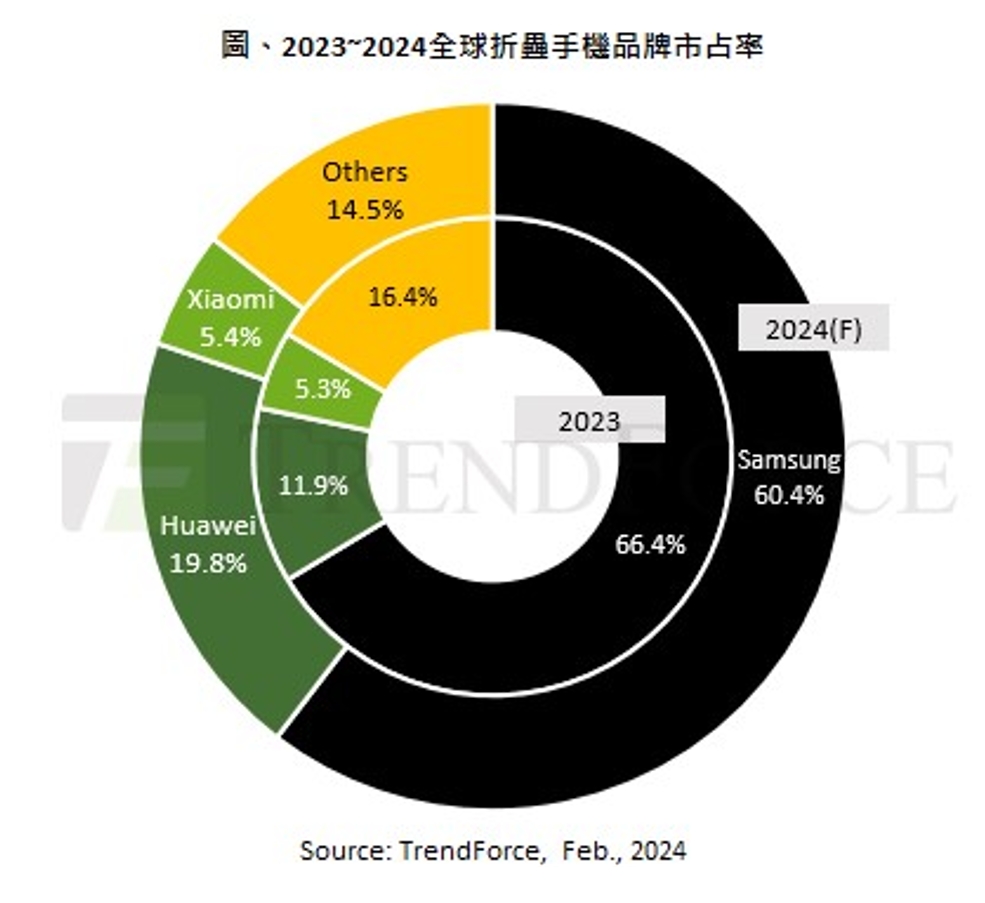全 球 摺 疊 手 機 品 牌 預 估 市 占 率 全 球 摺 疊 手 機 品 牌 預 估 市 占 率