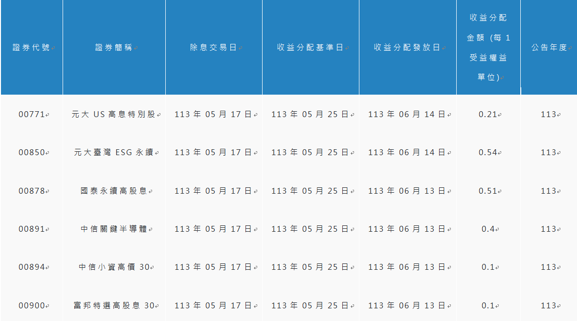 資 料 來 源 : 配 息 行 事 曆 