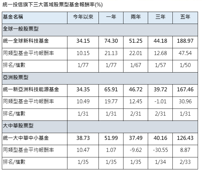 ( 數 據 來 源 ： 晨 星 ， 統 計 至 2 0 2 4 / 4 / 3 0 。 新 台 幣 計 價 主 級 別 基 金 。 ) 