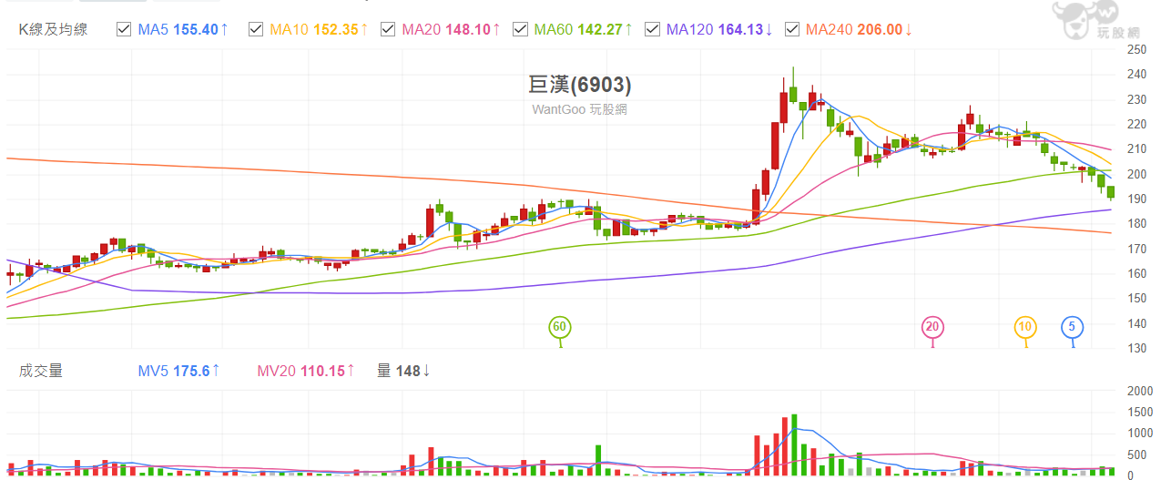 巨 漢   走 勢 圖   ( 來 源 : 玩 股 網 ) 