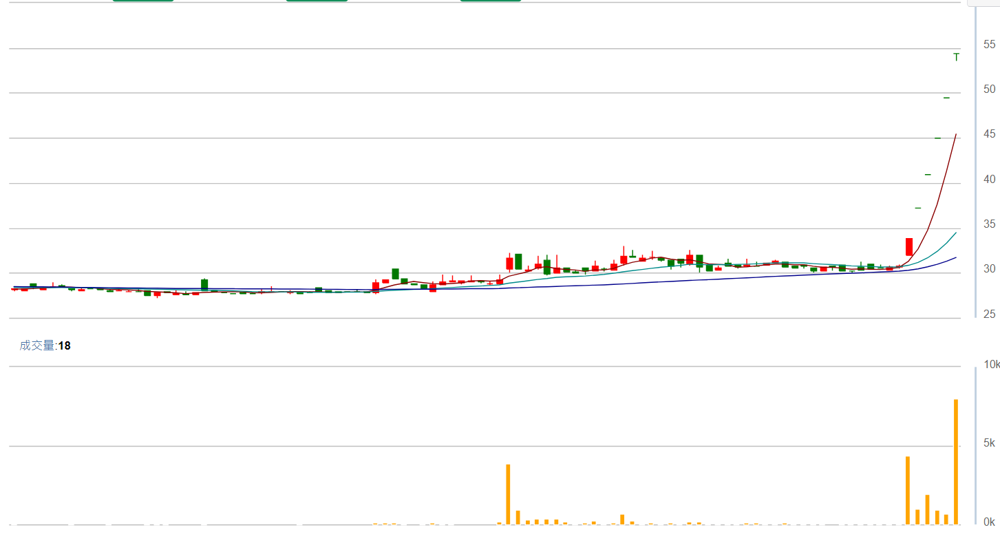 羅 昇   走 勢 圖   ( 來 源 : C M o n e y ) 