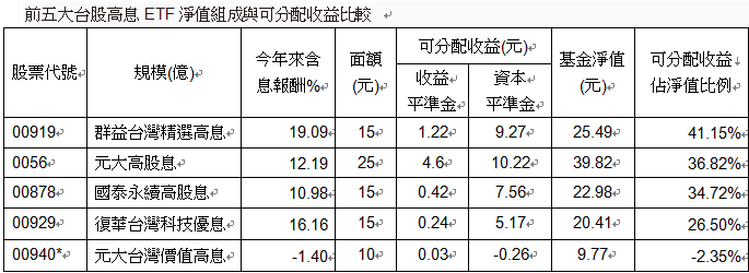 資 料 來 源 ： C M O N E Y 、 2 0 2 4 / 6 / 3 、 淨 值 為 2 0 2 4 / 5 / 3 1 、 各 投 信 官 網   * 今 年 新 成 立 的 E T F 為 發 行 價 上 市 以 來 報 酬 率 