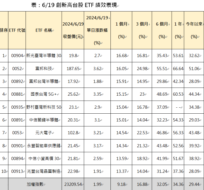 資 料 來 源 : C M o n e y , 2 0 2 4 / 6 / 1 9 , 單 位 : 含 息 報 酬 率 % ; 註 : 上 表 採 近 1 個 月 含 息 報 酬 率 由 高 至 今 排 序 前 1 0 名 資 料 來 源 : C M o n e y , 2 0 2 4 / 6 / 1 9 , 單 位 : 含 息 報 酬 率 % ; 註 : 上 表 採 近 1 個 月 含 息 報 酬 率 由 高 至 今 排 序 前 1 0 名
