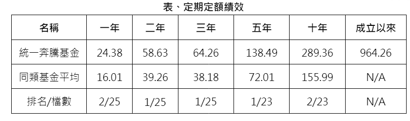 單 位 : % 。 資 料 來 源 : M o r n i n g s t a r , 2 0 2 4 / 0 5 / 3 1 , 依 投 信 投 顧 公 會 分 類 為 國 內 科 技 股 票 型 ( 新 台 幣 / 主 級 別 / 不 含 息 ) 。 成 立 以 來 指 基 金 成 立 以 來 。 統 一 奔 騰 基 金 成 立 於 1 9 9 8 / 8 / 1 1 。 定 期 定 額 計 算 方 式 為 初 始 投 入 金 額 1 0 , 0 0 0 元 , 以 後 每 月 底 固 定 投 資 1 0 , 0 0 0 元 , 採 簡 單 報 酬 率 進 行 回 溯 試 算 。 定 期 定 額 投 資 人 因 不 同 時 間 進 場 , 將 有 不 同 之 投 資 績 效 , 過 去 之 績 效 亦 不 代 表 未 來 績 效 之 保 證 。 單 位 : % 。 資 料 來 源 : M o r n i n g s t a r , 2 0 2 4 / 0 5 / 3 1 , 依 投 信 投 顧 公 會 分 類 為 國 內 科 技 股 票 型 ( 新 台 幣 / 主 級 別 / 不 含 息 ) 。 成 立 以 來 指 基 金 成 立 以 來 。 統 一 奔 騰 基 金 成 立 於 1 9 9 8 / 8 / 1 1 。 定 期 定 額 計 算 方 式 為 初 始 投 入 金 額 1 0 , 0 0 0 元 , 以 後 每 月 底 固 定 投 資 1 0 , 0 0 0 元 , 採 簡 單 報 酬 率 進 行 回 溯 試 算 。 定 期 定 額 投 資 人 因 不 同 時 間 進 場 , 將 有 不 同 之 投 資 績 效 , 過 去 之 績 效 亦 不 代 表 未 來 績 效 之 保 證 。