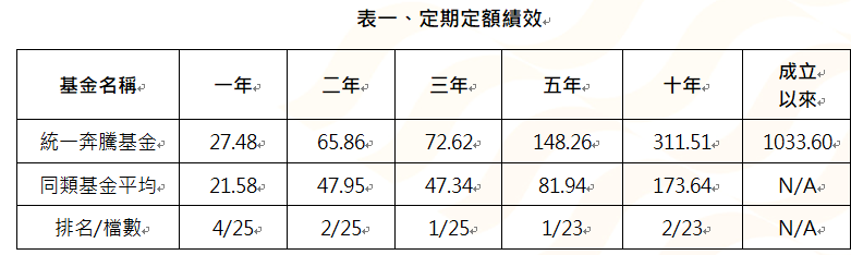 單 位 : % 。 資 料 來 源 : M o r n i n g s t a r , 2 0 2 4 / 0 6 / 3 0 , 依 投 信 投 顧 公 會 分 類 為 國 內 科 技 股 票 型 ( 新 台 幣 / 主 級 別 / 不 含 息 ) 。 成 立 以 來 指 基 金 成 立 以 來 。 統 一 奔 騰 基 金 成 立 於 1 9 9 8 / 8 / 1 1 。 定 期 定 額 計 算 方 式 為 初 始 投 入 金 額 1 0 , 0 0 0 元 , 以 後 每 月 底 固 定 投 資 1 0 , 0 0 0 元 , 採 簡 單 報 酬 率 進 行 回 溯 試 算 。 單 位 : % 。 資 料 來 源 : M o r n i n g s t a r , 2 0 2 4 / 0 6 / 3 0 , 依 投 信 投 顧 公 會 分 類 為 國 內 科 技 股 票 型 ( 新 台 幣 / 主 級 別 / 不 含 息 ) 。 成 立 以 來 指 基 金 成 立 以 來 。 統 一 奔 騰 基 金 成 立 於 1 9 9 8 / 8 / 1 1 。 定 期 定 額 計 算 方 式 為 初 始 投 入 金 額 1 0 , 0 0 0 元 , 以 後 每 月 底 固 定 投 資 1 0 , 0 0 0 元 , 採 簡 單 報 酬 率 進 行 回 溯 試 算 。
