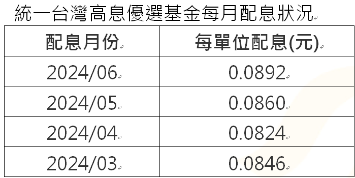 資 料 來 源 : 統 一 投 信 官 網 資 料 來 源 : 統 一 投 信 官 網