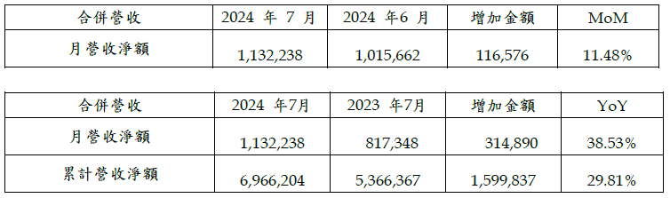 單 位   新 台 幣   仟 元 