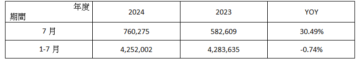 智 伸 科 2 0 2 4 年 7 月 營 收 簡 表 單 位 : 新 台 幣 仟 元 ; % 智 伸 科 2 0 2 4 年 7 月 營 收 簡 表 單 位 : 新 台 幣 仟 元 ; %