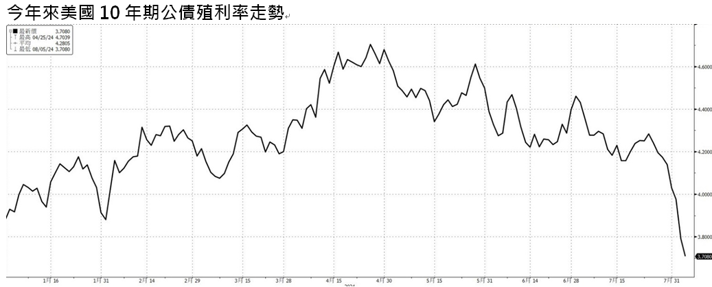 資 料 來 源 ： 彭 博 ， 統 計 至 2 0 2 4 / 8 / 5 。 