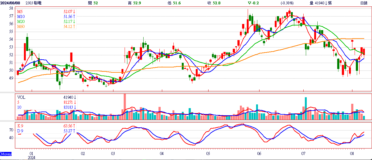 聯 電 ( 2 3 0 3 )   日 K 圖   ( 來 源 : C M o n e y ) 