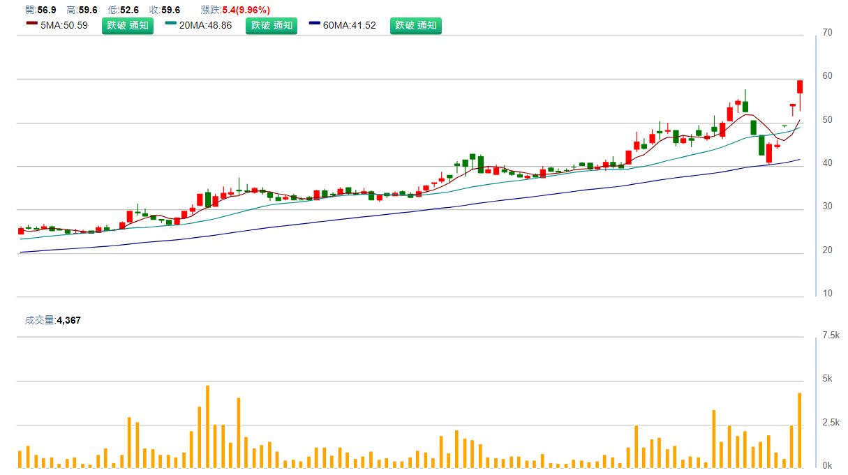 太 普 高 ( 3 2 8 4 ) 日 K 圖 ( 來 源 : C M o n e y ) 太 普 高 ( 3 2 8 4 ) 日 K 圖 ( 來 源 : C M o n e y )
