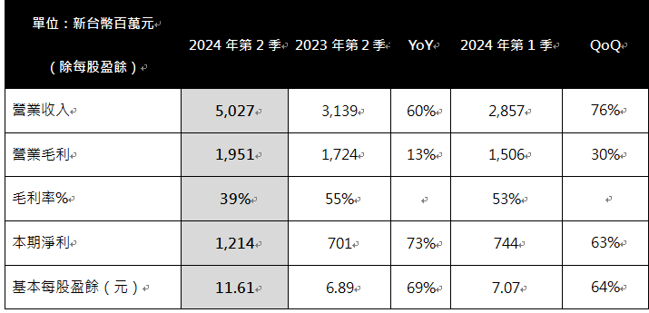2 0 2 4 年 第 二 季 財 務 重 點 摘 要 