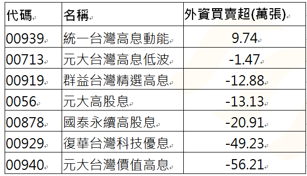 規 模 5 0 0 億 以 上 高 息 E T F 自 台 股 高 點 以 來 外 資 買 賣 超 張 數 ( 資 料 來 源 : 證 交 所 , 2 0 2 4 / 7 / 1 1 至 2 0 2 4 / 8 / 9 ) 規 模 5 0 0 億 以 上 高 息 E T F 自 台 股 高 點 以 來 外 資 買 賣 超 張 數 ( 資 料 來 源 : 證 交 所 , 2 0 2 4 / 7 / 1 1 至 2 0 2 4 / 8 / 9 )