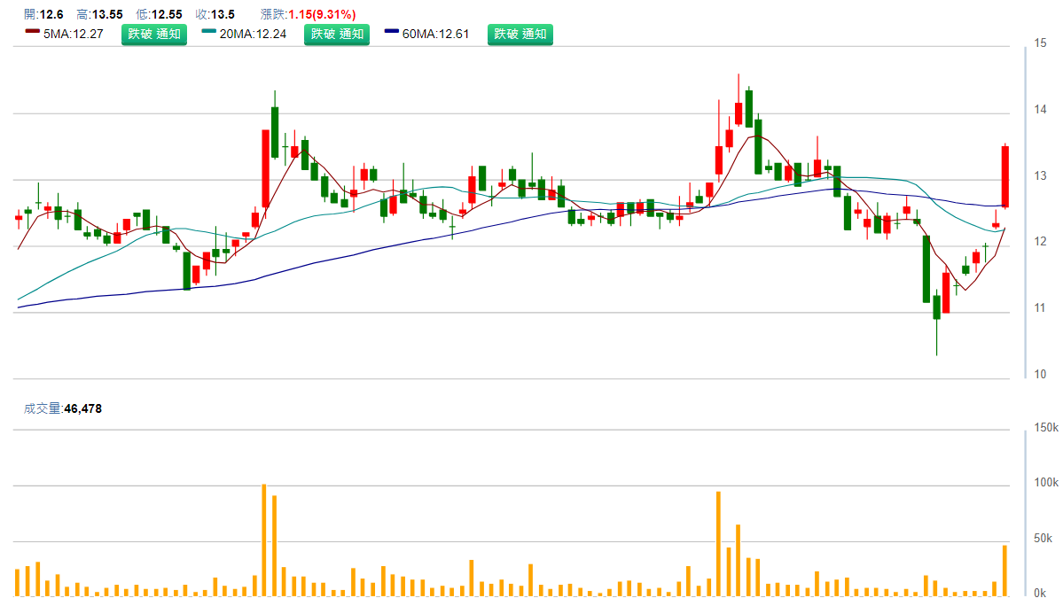 中 環 ( 2 3 2 3 ) 日 K 圖 ( 來 源 : C M o n e y ) 中 環 ( 2 3 2 3 ) 日 K 圖 ( 來 源 : C M o n e y )