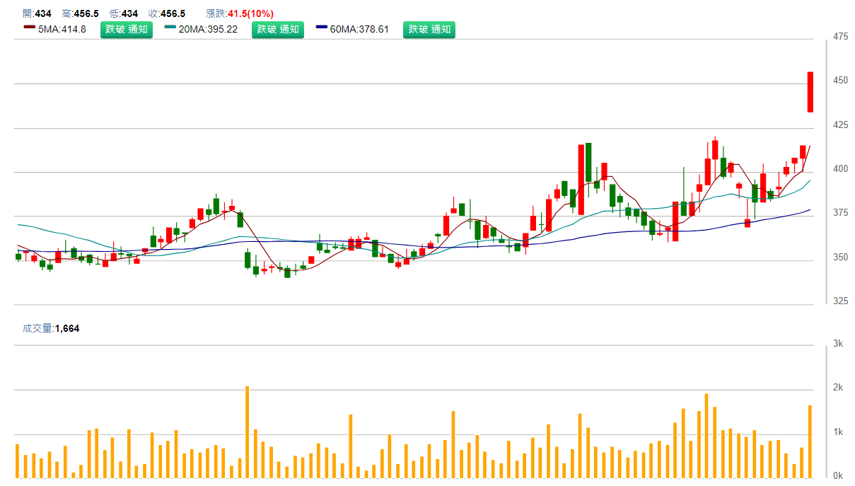 億 豐 ( 8 4 6 4 ) 日 K 圖 ( 來 源 : C M o n e y ) 億 豐 ( 8 4 6 4 ) 日 K 圖 ( 來 源 : C M o n e y )