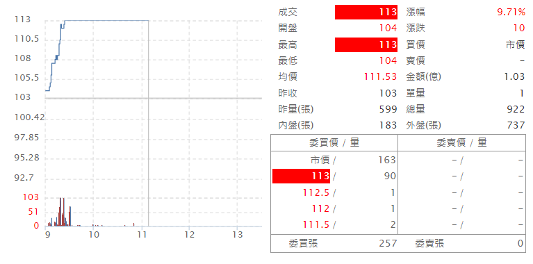 喬 山 ( 1 7 3 6 ) 即 時 走 勢 圖 ( 來 源 : C M o n e y ) 喬 山 ( 1 7 3 6 ) 即 時 走 勢 圖 ( 來 源 : C M o n e y )
