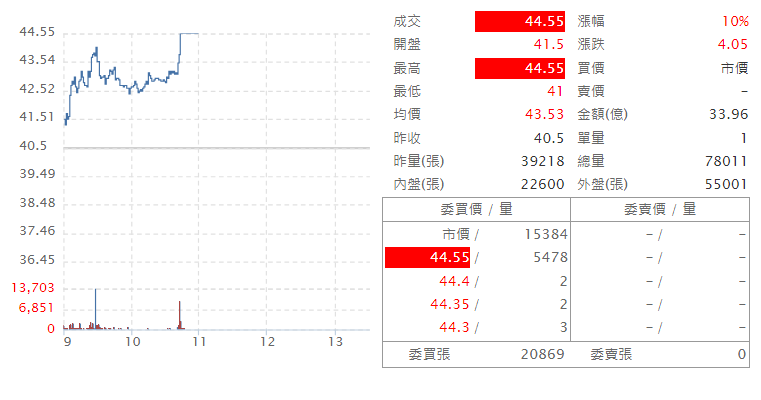 訊 舟 ( 3 0 4 7 ) 即 時 走 勢 圖 ( 來 源 : C M o n e y ) 訊 舟 ( 3 0 4 7 ) 即 時 走 勢 圖 ( 來 源 : C M o n e y )