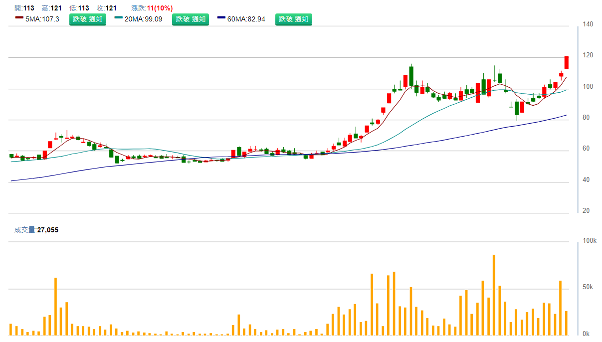 均 豪 ( 5 4 4 3 ) 日 K 圖 ( 來 源 : C M o n e y ) 均 豪 ( 5 4 4 3 ) 日 K 圖 ( 來 源 : C M o n e y )