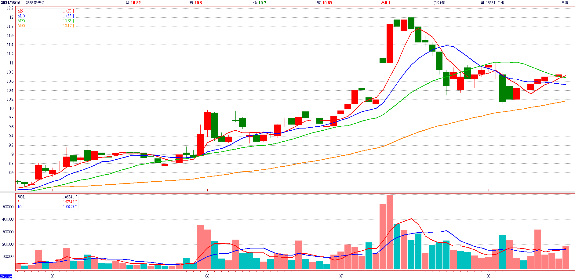 新 光 金 ( 2 8 8 8 ) 日 K 圖 ( 來 源 : C M o n e y ) 新 光 金 ( 2 8 8 8 ) 日 K 圖 ( 來 源 : C M o n e y )
