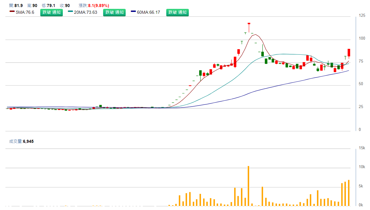 慧 友 ( 5 4 8 4 ) 日 K 圖 ( 來 源 : C M o n e y ) 慧 友 ( 5 4 8 4 ) 日 K 圖 ( 來 源 : C M o n e y )