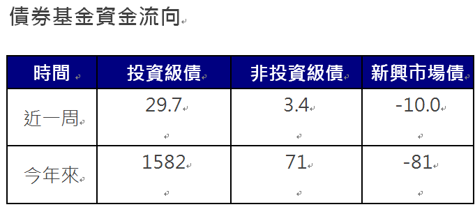 資 料 來 源 : 美 銀 、 E P F R 截 至 2 0 2 4 / 8 / 1 4 單 位 : 億 美 元 資 料 來 源 : 美 銀 、 E P F R 截 至 2 0 2 4 / 8 / 1 4 單 位 : 億 美 元