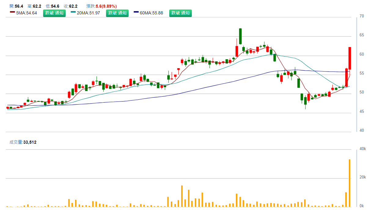 台 虹 ( 8 0 3 9 ) 日 K 圖 ( 來 源 : C M o n e y ) 台 虹 ( 8 0 3 9 ) 日 K 圖 ( 來 源 : C M o n e y )