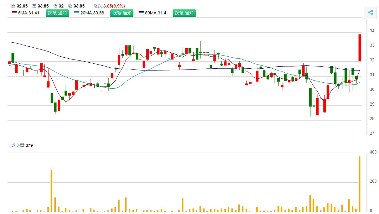 東 明 - K Y ( 5 5 3 8 ) 日 K 圖 ( 來 源 : C M o n e y ) 東 明 - K Y ( 5 5 3 8 ) 日 K 圖 ( 來 源 : C M o n e y )