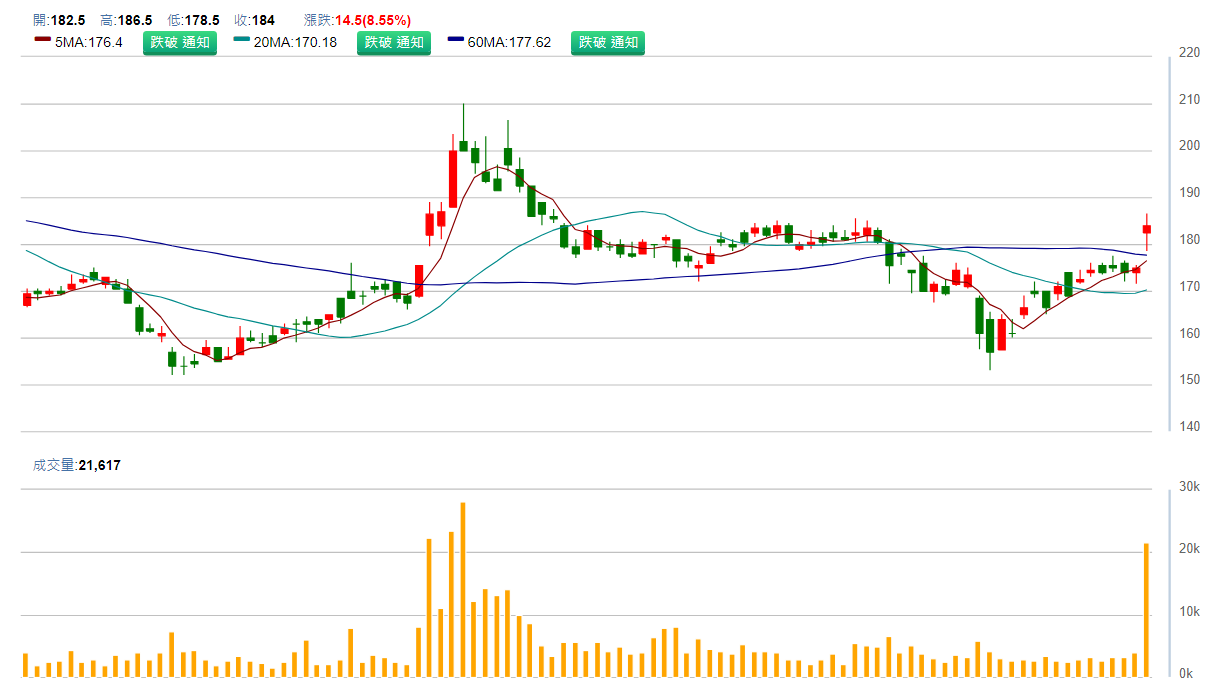 微 星 ( 2 3 7 7 ) 日 K 圖 ( 來 源 : C M o n e y ) 微 星 ( 2 3 7 7 ) 日 K 圖 ( 來 源 : C M o n e y )